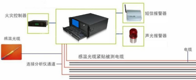 分布式光纖溫度監(jiān)測 CK-HL300